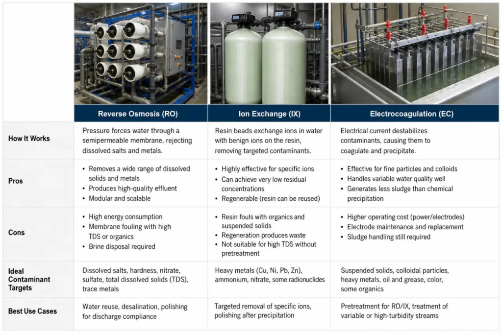 Diagram of mining wastewater treatment process flow with chemical and physical steps
