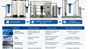 Diagram of three-stage ultrapure water treatment system architecture